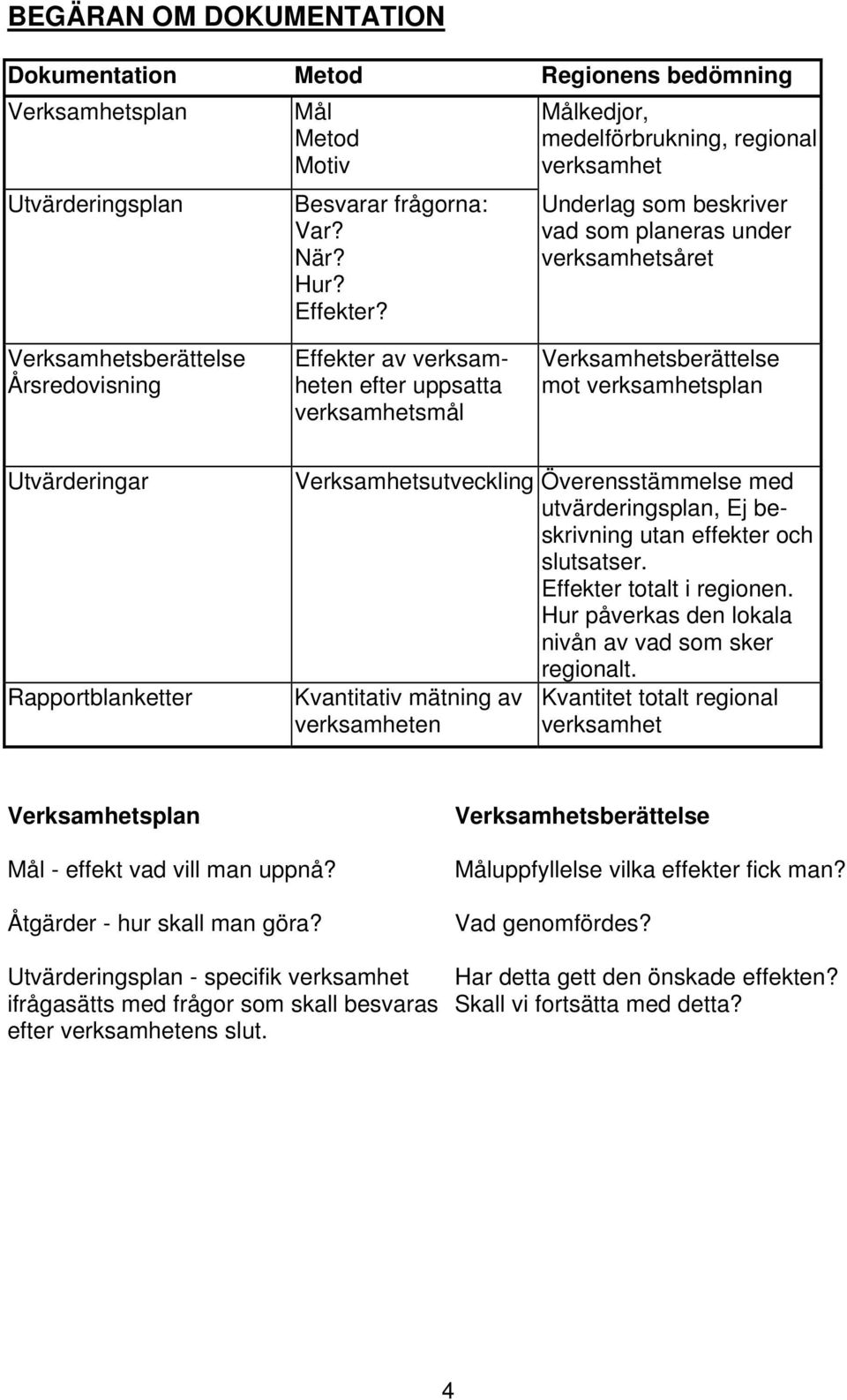 verksamhetsplan Utvärderingar Rapportblanketter Verksamhetsutveckling Överensstämmelse med utvärderingsplan, Ej beskrivning utan effekter och slutsatser. Effekter totalt i regionen.