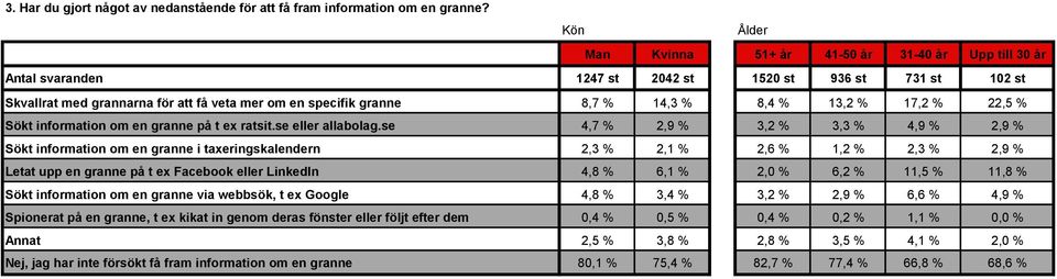 % 8,4 % 13,2 % 17,2 % 22,5 % Sökt information om en granne på t ex ratsit.se eller allabolag.