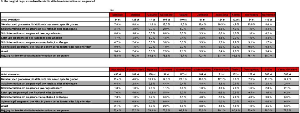 för att få veta mer om en specifik granne 7,8 % 8,0 % 11,8 % 12,5 % 13,6 % 16,4 % 10,5 % 4,9 % 15,6 % 8,4 % Sökt information om en granne på t ex ratsit.se eller allabolag.