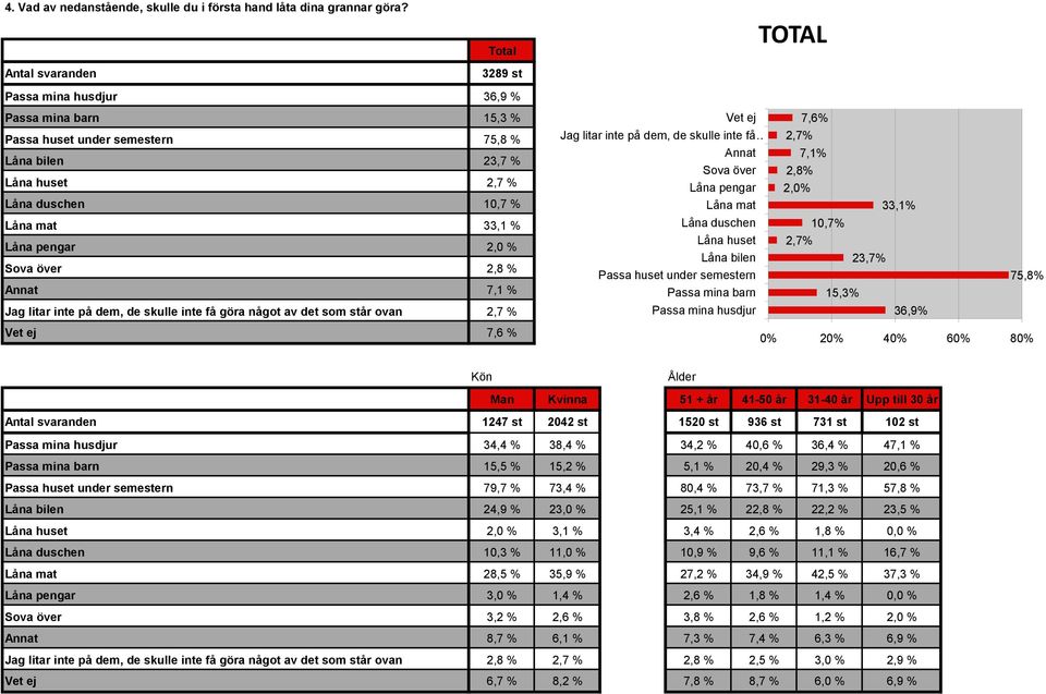 pengar 2,0 % Sova över 2,8 % Annat 7,1 % Jag litar inte på dem, de skulle inte få göra något av det som står ovan 2,7 % Vet ej 7,6 % Vet ej 7,6% Jag litar inte på dem, de skulle inte få 2,7% Annat