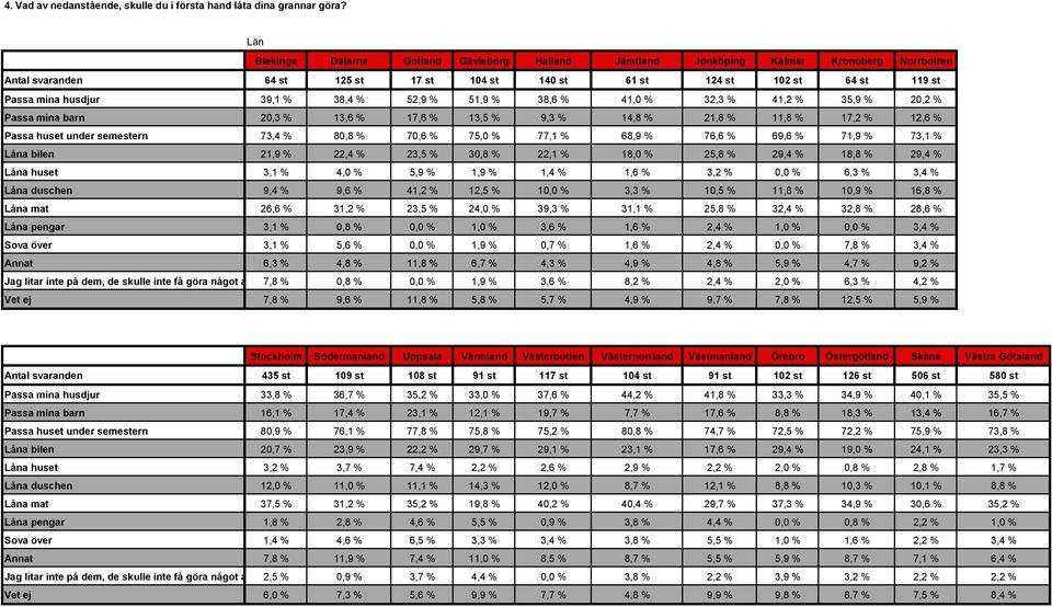 % 38,4 % 52,9 % 51,9 % 38,6 % 41,0 % 32,3 % 41,2 % 35,9 % 20,2 % Passa mina barn 20,3 % 13,6 % 17,6 % 13,5 % 9,3 % 14,8 % 21,8 % 11,8 % 17,2 % 12,6 % Passa huset under semestern 73,4 % 80,8 % 70,6 %