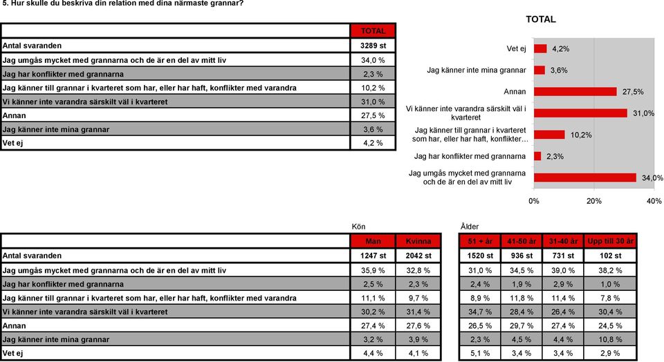 konflikter med varandra 10,2 % Vi känner inte varandra särskilt väl i kvarteret 31,0 % Annan 27,5 % Jag känner inte mina grannar 3,6 % Vet ej 4,2 % Vet ej Jag känner inte mina grannar Annan Vi känner