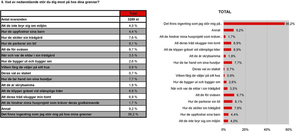 de eldar i sin trädgård 3,5 % Hur de bygger ut och bygger om 2,6 % Vilken färg de väljer på sitt hus 0,9 % Deras val av staket 0,7 % Hur de tar hand om sina husdjur 7,7 % Att de är skrytsamma 1,9 %