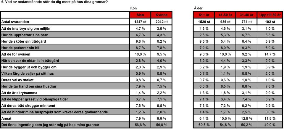 uppfostrar sina barn 4,7 % 4,3 % 2,5 % 5,3 % 6,7 % 8,8 % Hur de sköter sin trädgård 9,8 % 6,2 % 9,5 % 5,4 % 6,4 % 5,9 % Hur de parkerar sin bil 8,7 % 7,8 % 7,2 % 8,9 % 9,3 % 6,9 % Att de för oväsen