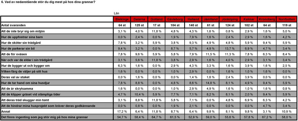 miljön 3,1 % 4,0 % 11,8 % 4,8 % 4,3 % 1,6 % 0,8 % 2,9 % 1,6 % 5,0 % Hur de uppfostrar sina barn 0,0 % 2,4 % 0,0 % 1,9 % 7,9 % 1,6 % 2,4 % 2,9 % 1,6 % 4,2 % Hur de sköter sin trädgård 7,8 % 3,2 % 5,9