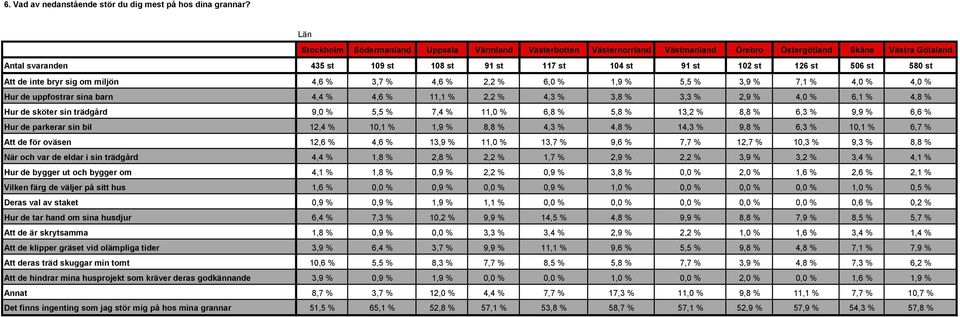 st 506 st 580 st Att de inte bryr sig om miljön 4,6 % 3,7 % 4,6 % 2,2 % 6,0 % 1,9 % 5,5 % 3,9 % 7,1 % 4,0 % 4,0 % Hur de uppfostrar sina barn 4,4 % 4,6 % 11,1 % 2,2 % 4,3 % 3,8 % 3,3 % 2,9 % 4,0 %