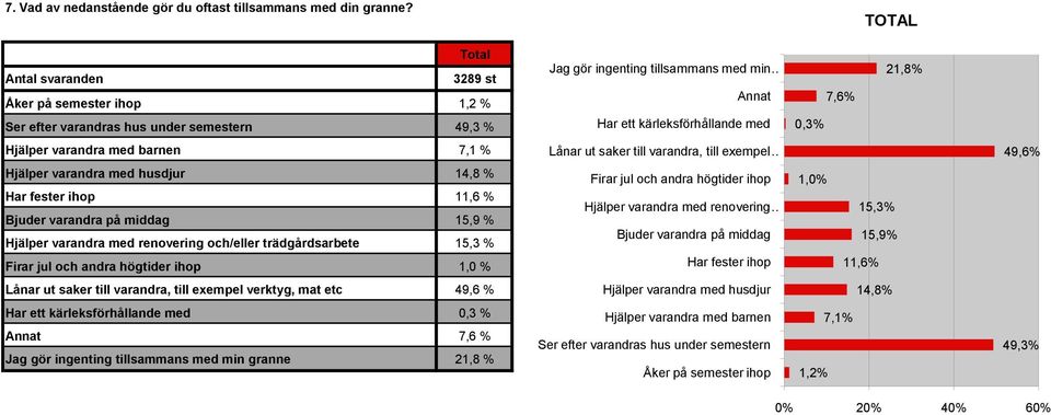 21,8% Hjälper varandra med barnen 7,1 % Lånar ut saker till varandra, till exempel 49,6% Hjälper varandra med husdjur 14,8 % Har fester ihop 11,6 % Bjuder varandra på middag 15,9 % Hjälper varandra