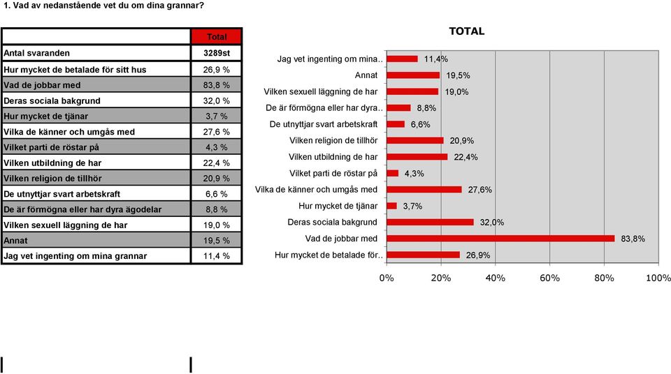 bakgrund 32,0 % De är förmögna eller har dyra 8,8% Hur mycket de tjänar 3,7 % Vilka de känner och umgås med 27,6 % De utnyttjar svart arbetskraft 6,6% Vilket parti de röstar på 4,3 % Vilken religion