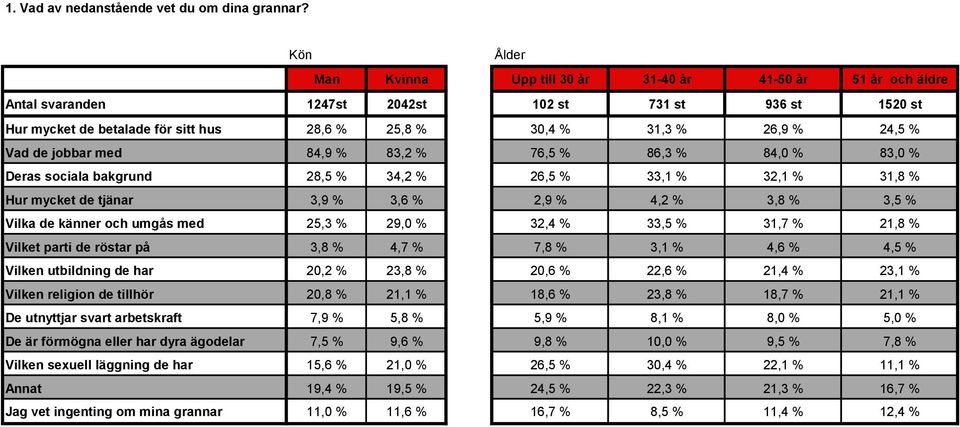 24,5 % Vad de jobbar med 84,9 % 83,2 % 76,5 % 86,3 % 84,0 % 83,0 % Deras sociala bakgrund 28,5 % 34,2 % 26,5 % 33,1 % 32,1 % 31,8 % Hur mycket de tjänar 3,9 % 3,6 % 2,9 % 4,2 % 3,8 % 3,5 % Vilka de