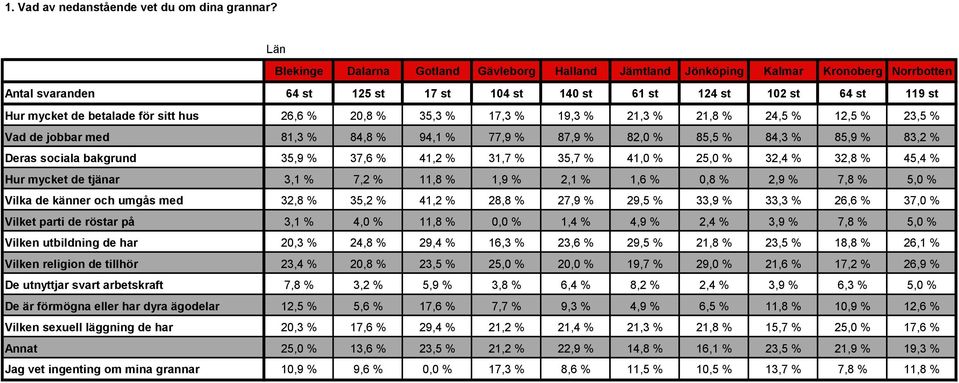 för sitt hus 26,6 % 20,8 % 35,3 % 17,3 % 19,3 % 21,3 % 21,8 % 24,5 % 12,5 % 23,5 % Vad de jobbar med 81,3 % 84,8 % 94,1 % 77,9 % 87,9 % 82,0 % 85,5 % 84,3 % 85,9 % 83,2 % Deras sociala bakgrund 35,9