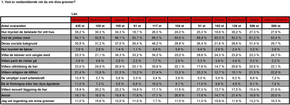 st 506 st 580 st Hur mycket de betalade för sitt hus 38,2 % 30,3 % 34,3 % 18,7 % 26,5 % 24,0 % 25,3 % 18,6 % 30,2 % 27,3 % 27,9 % Vad de jobbar med 84,1 % 82,6 % 86,1 % 85,7 % 86,3 % 85,6 % 86,8 %