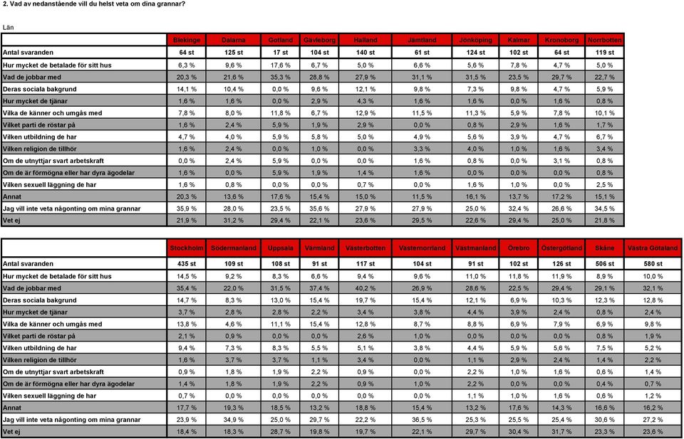 för sitt hus 6,3 % 9,6 % 17,6 % 6,7 % 5,0 % 6,6 % 5,6 % 7,8 % 4,7 % 5,0 % Vad de jobbar med 20,3 % 21,6 % 35,3 % 28,8 % 27,9 % 31,1 % 31,5 % 23,5 % 29,7 % 22,7 % Deras sociala bakgrund 14,1 % 10,4 %