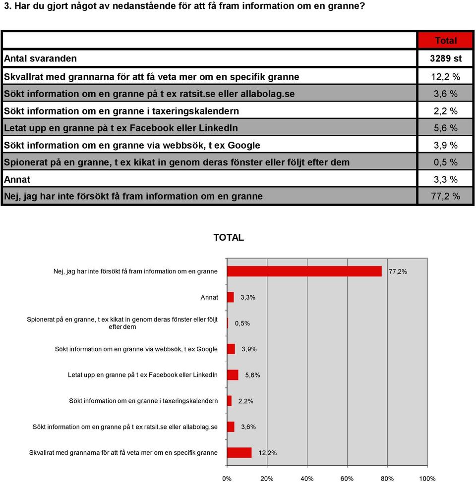 se 3,6 % Sökt information om en granne i taxeringskalendern 2,2 % Letat upp en granne på t ex Facebook eller LinkedIn 5,6 % Sökt information om en granne via webbsök, t ex Google 3,9 % Spionerat på