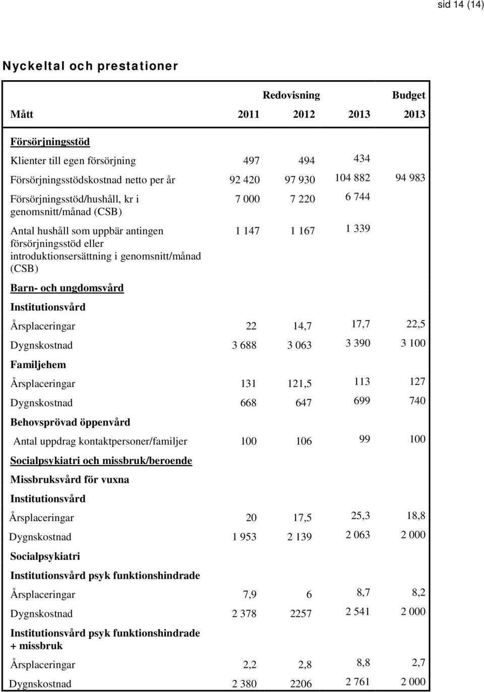 genomsnitt/månad (CSB) Barn- och ungdomsvård Institutionsvård Årsplaceringar 22 14,7 17,7 22,5 Dygnskostnad 3 688 3 063 3 390 3 100 Familjehem Årsplaceringar 131 121,5 113 127 Dygnskostnad 668 647