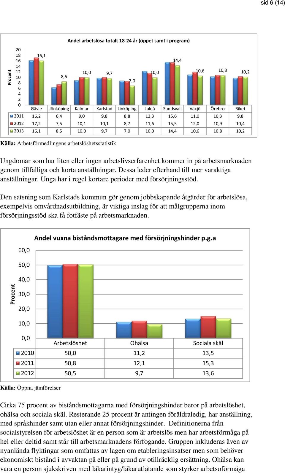 arbetslöshetsstatistik 10,0 14,4 10,6 10,8 10,2 Ungdomar som har liten eller ingen arbetslivserfarenhet kommer in på arbetsmarknaden genom tillfälliga och korta anställningar.