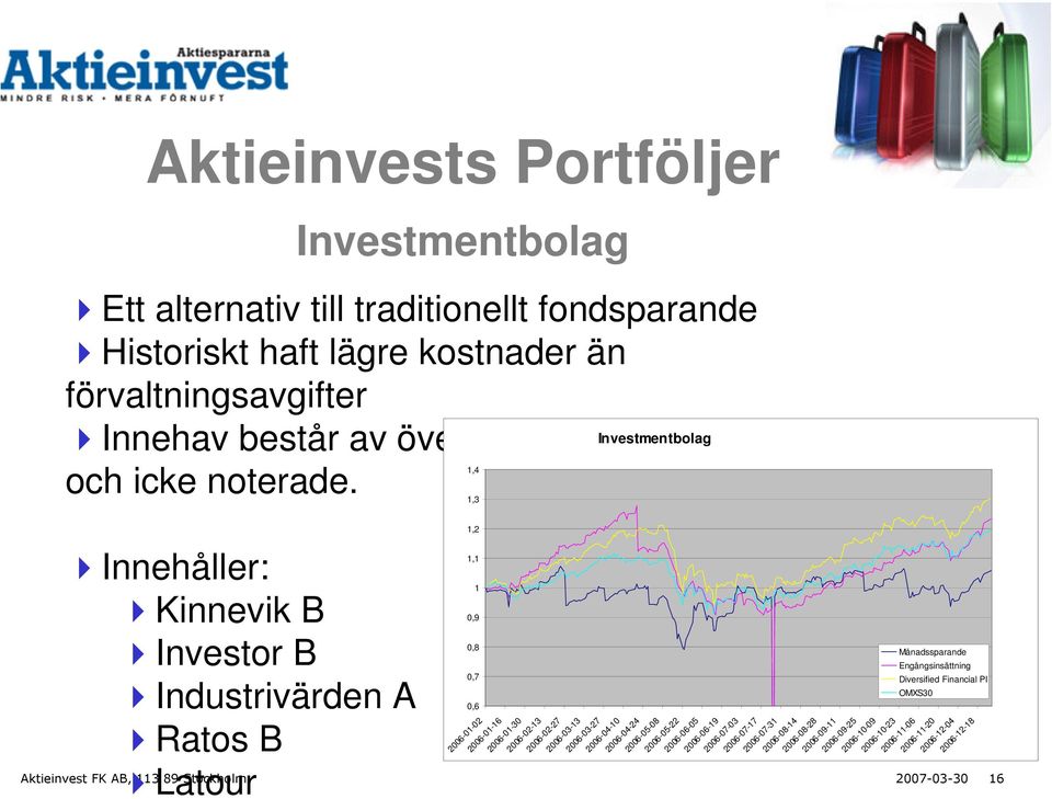1,3 Innehåller: Kinnevik B Investor B Industrivärden A Ratos B Latour 1,2 1,1 1 0,9 0,8 0,7 0,6 Månadssparande Engångsinsättning Diversified Financial PI 2006-01-02 2006-01-16