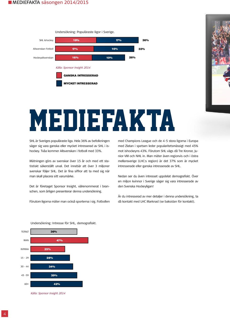 Hela 36% av befolkningen säger sig vara ganska eller mycket intresserad av SHL i ishockey. Tvåa kommer Allsvenskan i fotboll med 33%.