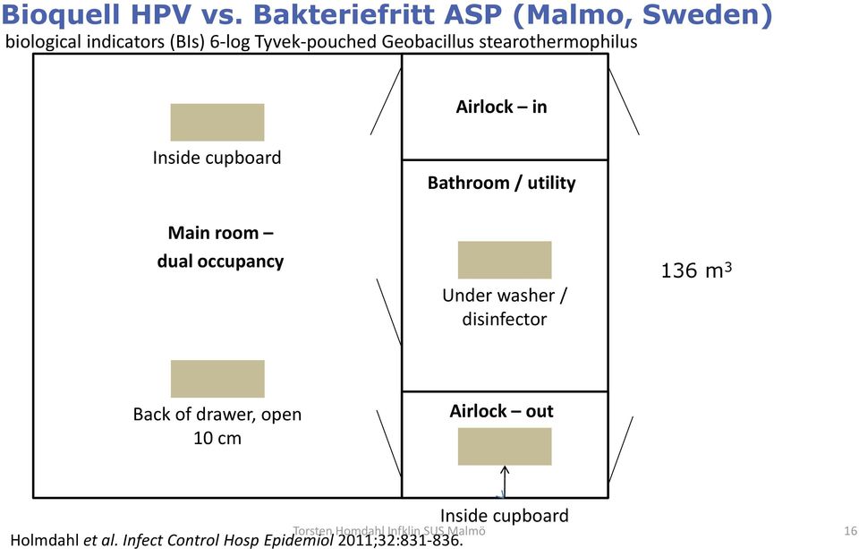 stearothermophilus Airlock in Inside cupboard Main room dual occupancy Bathroom / utility Under