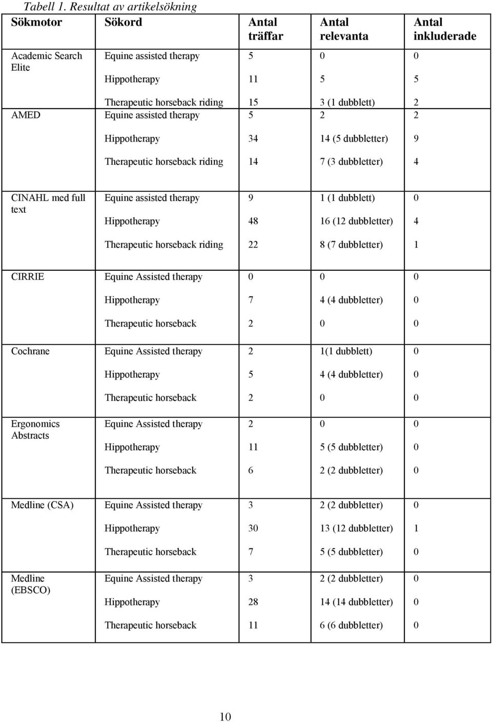 assisted therapy 15 5 3 (1 dubblett) 2 2 2 Hippotherapy 34 14 (5 dubbletter) 9 Therapeutic horseback riding 14 7 (3 dubbletter) 4 CINAHL med full text Equine assisted therapy Hippotherapy 9 48 1 (1