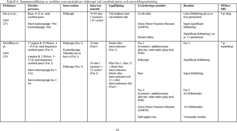 (27) Barn, 4-12 år, med cerebral pares Interventionsgrupp: 5st Kontrollgrupp: 49st Ridterapi 3-4 min, 1 session/v i 1 veckor Vid studiens start, vid studiens slut Livskvalité Gross Motor Function