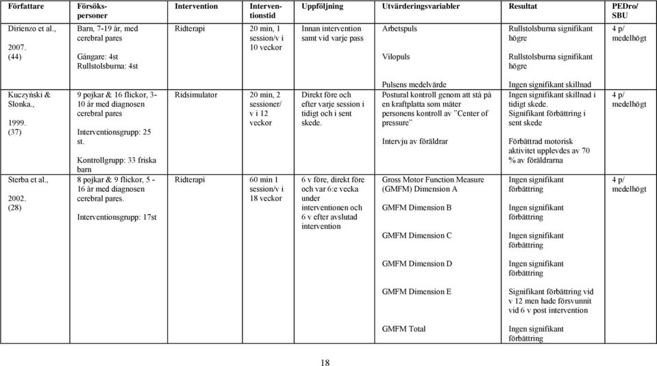 Resultat PEDro/ SBU Innan intervention samt vid varje pass Arbetspuls Vilopuls Rullstolsburna signifikant högre Rullstolsburna signifikant högre 4 p/ medelhögt Kuczyński & Slonka., 1999.