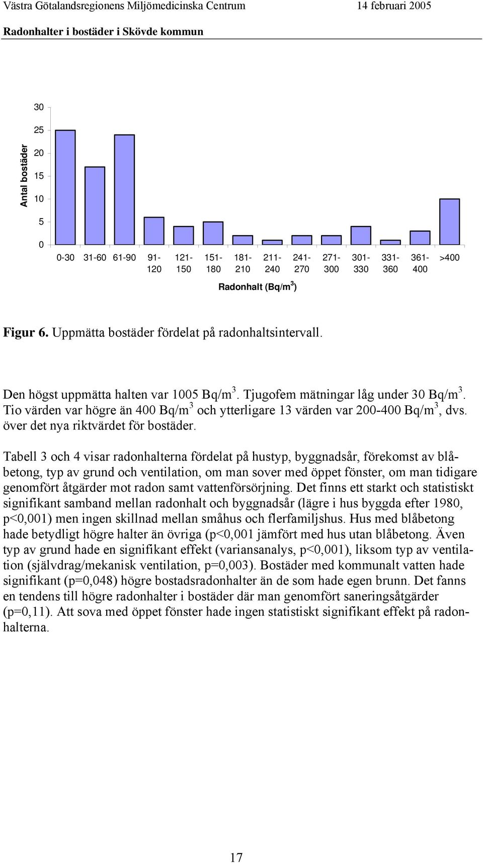 Tio värden var högre än 400 Bq/m 3 och ytterligare 13 värden var 200-400 Bq/m 3, dvs. över det nya riktvärdet för bostäder.