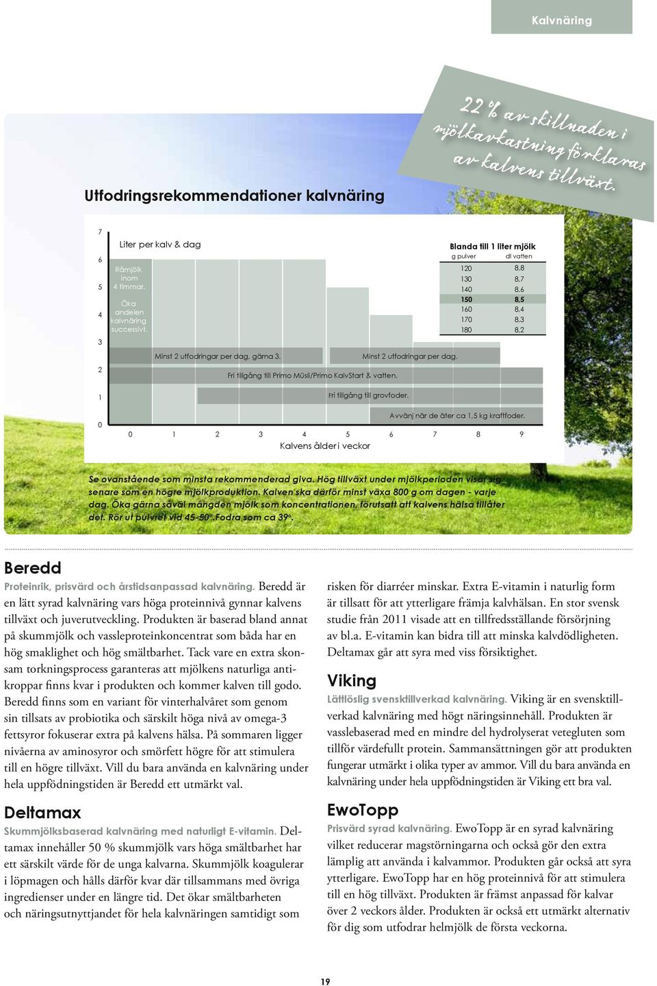 gärna 3. Minst 2 utfodringar per dag. Blanda till 1 liter mjölk g pulver dl vatten 120 8,8 130 8,7 140 8,6 150 8,5 160 8,4 170 8,3 180 8,2 2 Fri tillgång till Primo Müsli/Primo KalvStart & vatten.