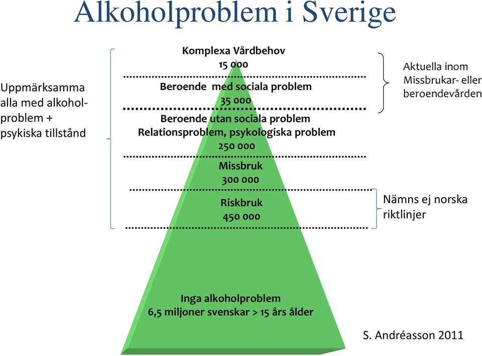 psykologiska problem 250 000 Missbruk 300 000 Riskbruk 450 000 Aktuella inom Missbrukar- eller