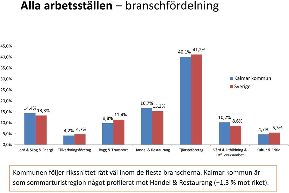 Transport Handel & Restaurang Tjänsteföretag Vård & Utbildning & Off.