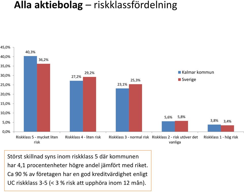 Riskklass 2 - risk utöver det vanliga Riskklass 1 - hög risk Störst skillnad syns inom riskklass 5 där kommunen har 4,1
