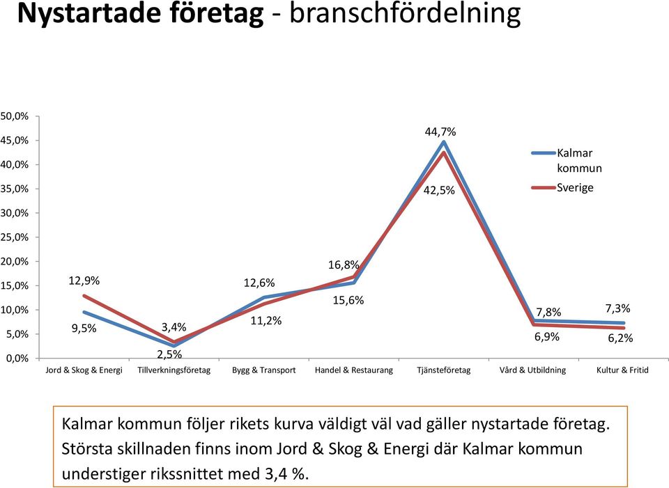 Transport Handel & Restaurang Tjänsteföretag Vård & Utbildning Kultur & Fritid Kalmar kommun följer rikets kurva väldigt väl