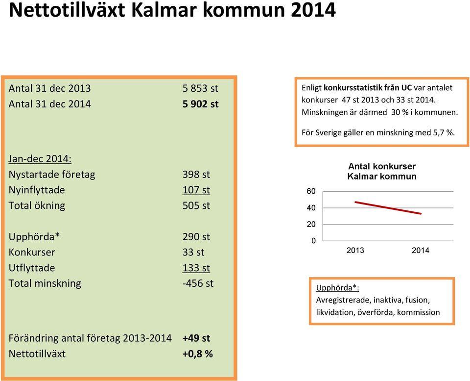 Jan-dec 2014: Nystartade företag Nyinflyttade Total ökning 398 st 107 st 505 st 60 40 Antal konkurser Kalmar kommun Upphörda* Konkurser Utflyttade