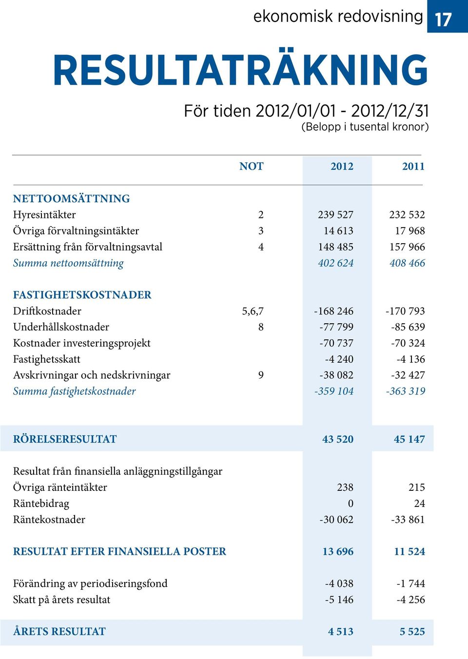 investeringsprojekt -70 737-70 324 Fastighetsskatt -4 240-4 136 Avskrivningar och nedskrivningar 9-38 082-32 427 Summa fastighetskostnader -359 104-363 319 RÖRELSERESULTAT 43 520 45 147 Resultat från