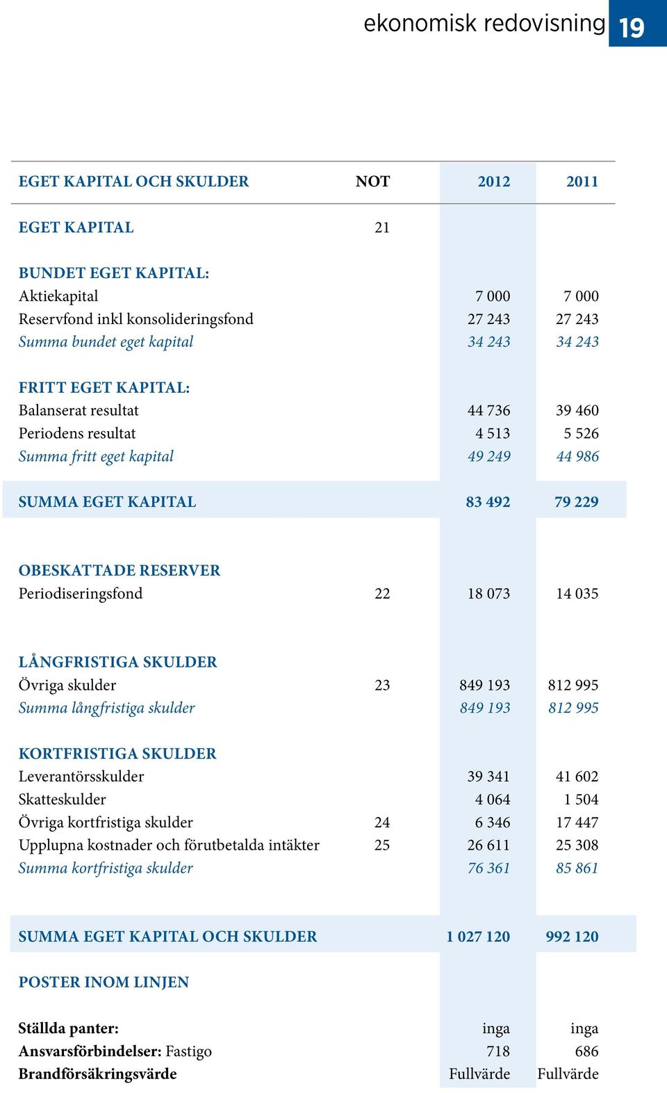 Periodiseringsfond 22 18 073 14 035 Långfristiga skulder Övriga skulder 23 849 193 812 995 Summa långfristiga skulder 849 193 812 995 Kortfristiga skulder Leverantörsskulder 39 341 41 602