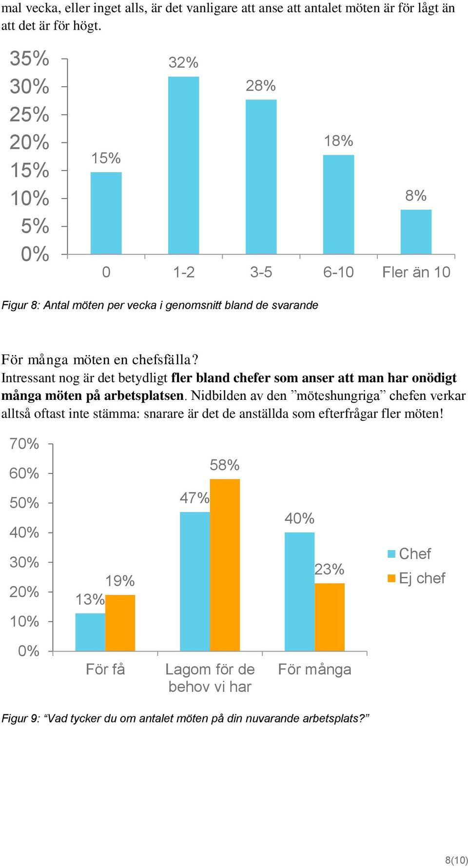 Intressant nog är det betydligt fler bland chefer som anser att man har onödigt många möten på arbetsplatsen.