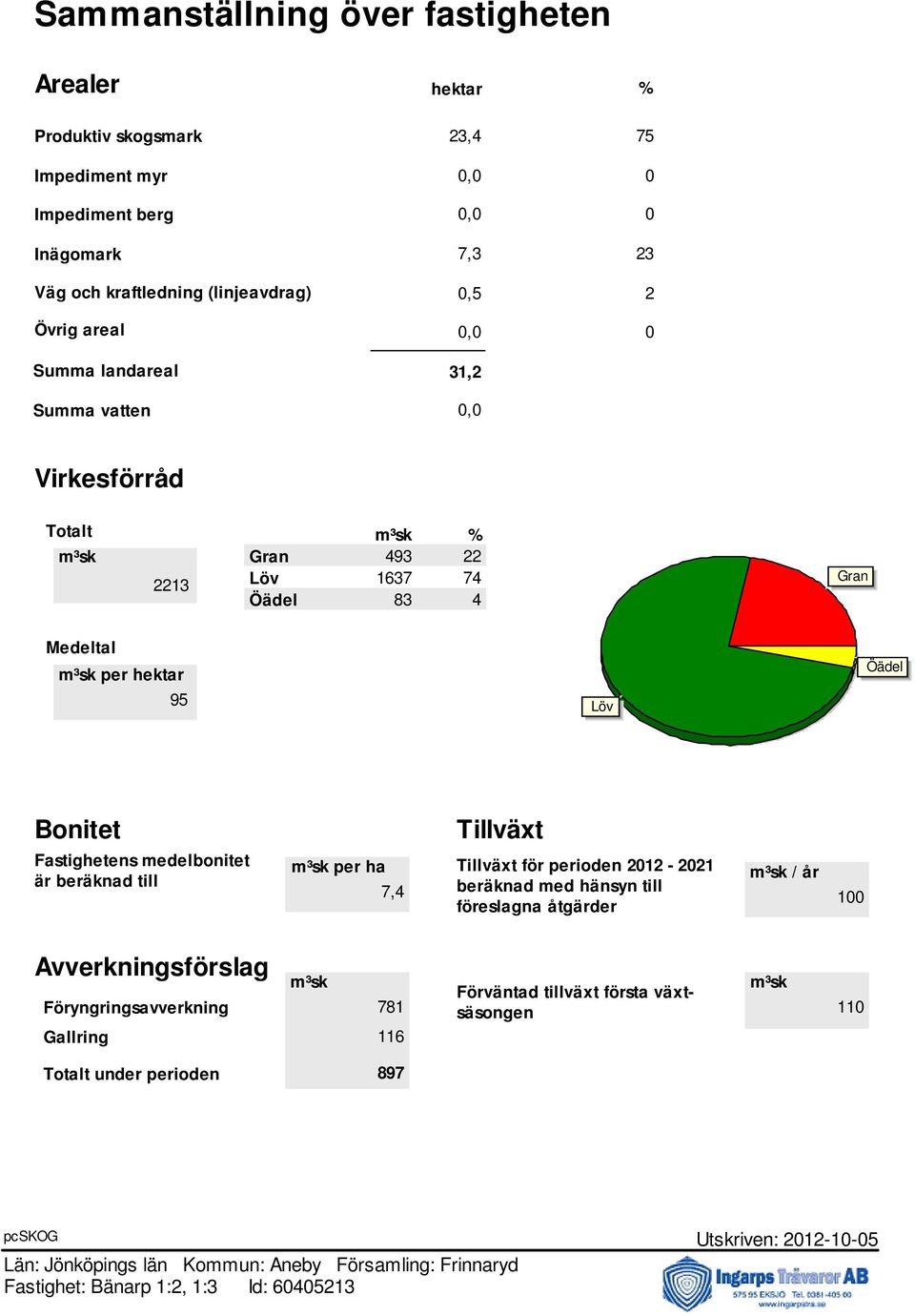 m³sk per hektar 95 Löv Öädel Bonitet Fastighetens medelbonitet är beräknad till Tillväxt m³sk per ha Tillväxt för perioden 2012-2021 m³sk / år 7,4 beräknad med