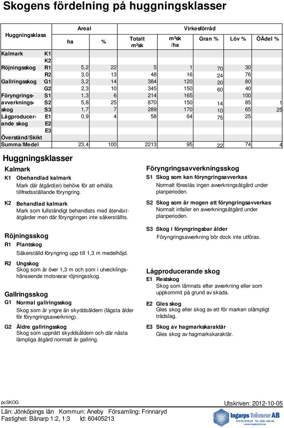 ande skog E2 E3 Överstånd/Skikt Summa/Medel 23,4 100 2213 95 22 74 4 Huggningsklasser Kalmark K1 Obehandlad kalmark Mark där åtgärd(er) behövs för att erhålla tillfredsställande föryngring.