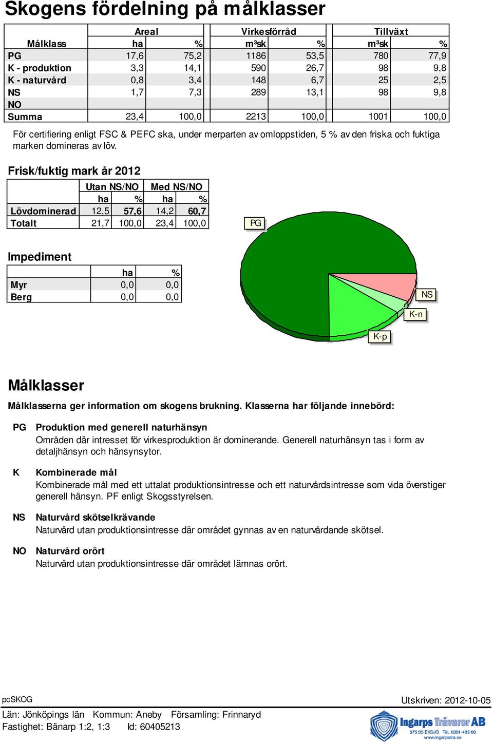 Frisk/fuktig mark år 2012 Utan NS/NO Med NS/NO ha % ha % Lövdominerad 12,5 57,6 14,2 60,7 Totalt 21,7 100,0 23,4 100,0 PG Impediment ha % Myr 0,0 0,0 Berg 0,0 0,0 K-n NS K-p Målklasser Målklasserna