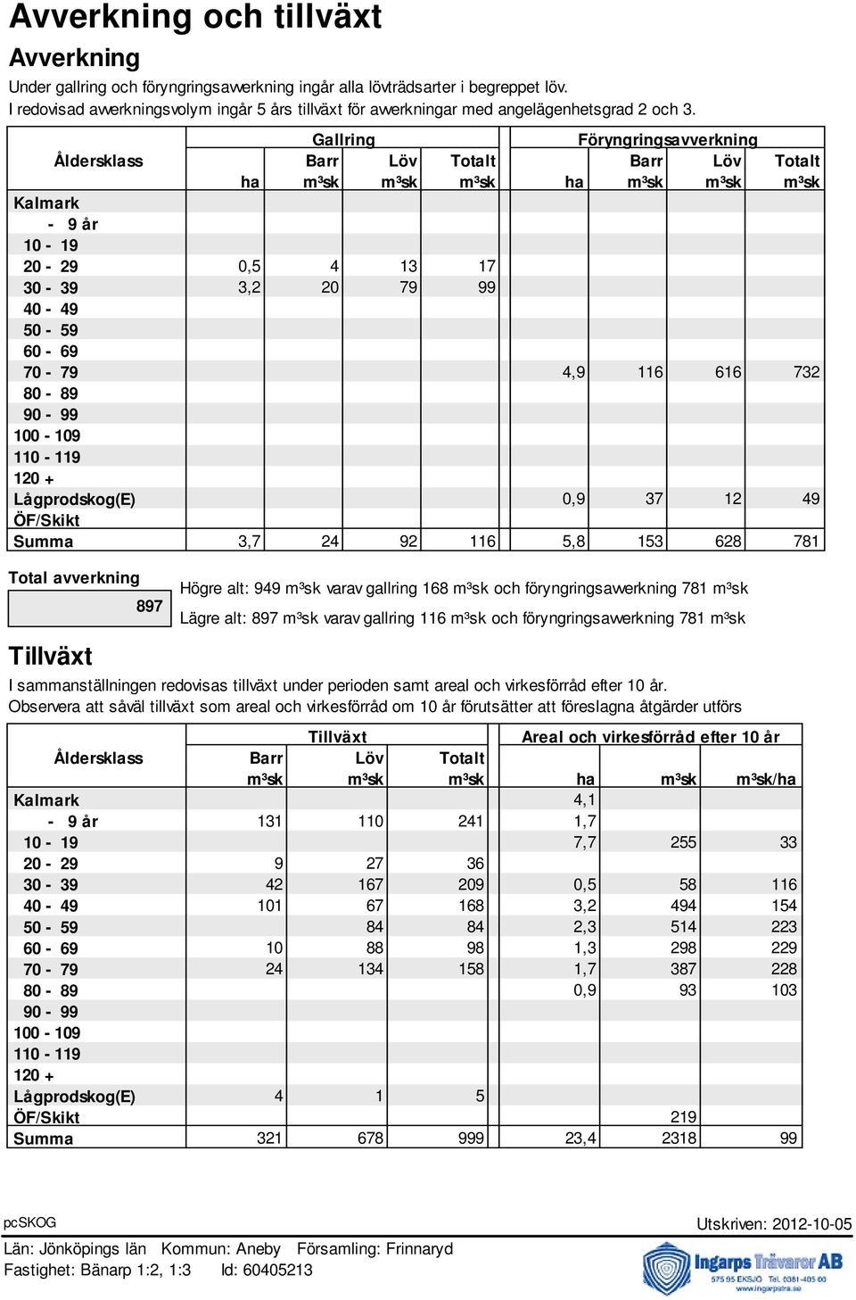 Gallring Föryngringsavverkning Åldersklass Barr Löv Totalt Barr Löv Totalt ha m³sk m³sk m³sk ha m³sk m³sk m³sk Kalmark - 9 år 10-19 20-29 0,5 4 13 17 30-39 3,2 20 79 99 40-49 50-59 60-69 70-79 4,9