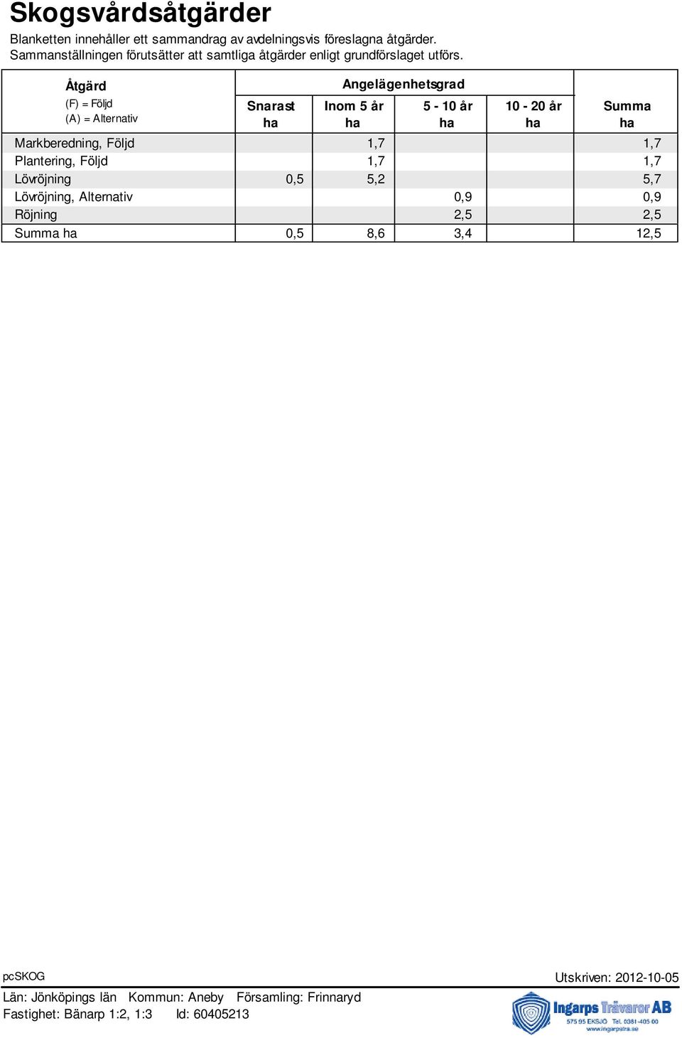 Åtgärd (F) = Följd (A) = Alternativ Angelägenhetsgrad Snarast Inom 5 år 5-10 år 10-20 år Summa ha ha ha ha