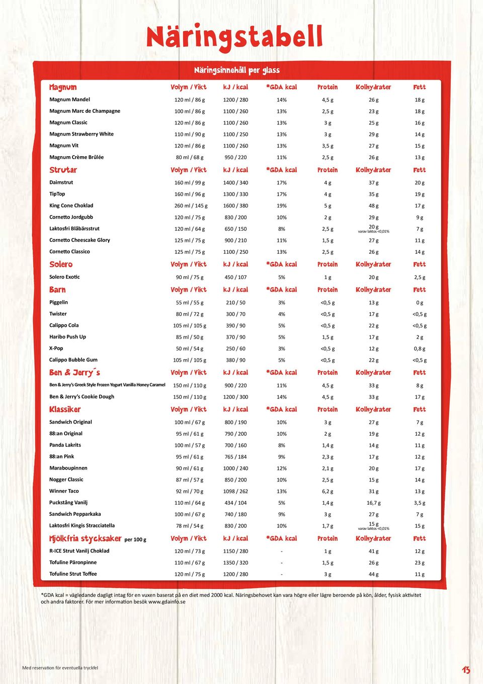 3,5 g 27 g 15 g Magnum Crème Brûlée 80 ml / 68 g 950 / 220 11% 2,5 g 26 g 13 g Volym / Vikt kj / kcal *GDA kcal Protein Kolhydrater Fett 160 ml / 99 g 1400 / 340 17% 4g 37 g 20 g TipTop 160 ml / 96 g
