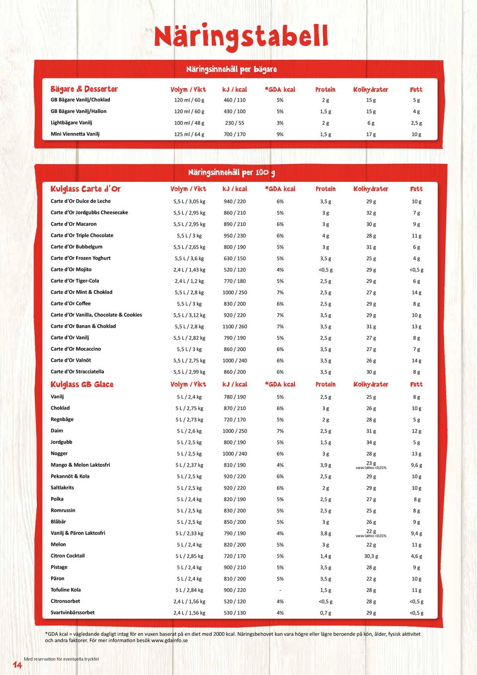 100 g Kulglass Carte d Or Volym / Vikt kj / kcal *GDA kcal Protein Kolhydrater Fett Carte d'or Dulce de Leche 5,5 L / 3,05 kg 940 / 220 6% 3,5 g 29 g 10 g Carte d Or Jordgubbs Cheesecake 5,5 L / 2,95