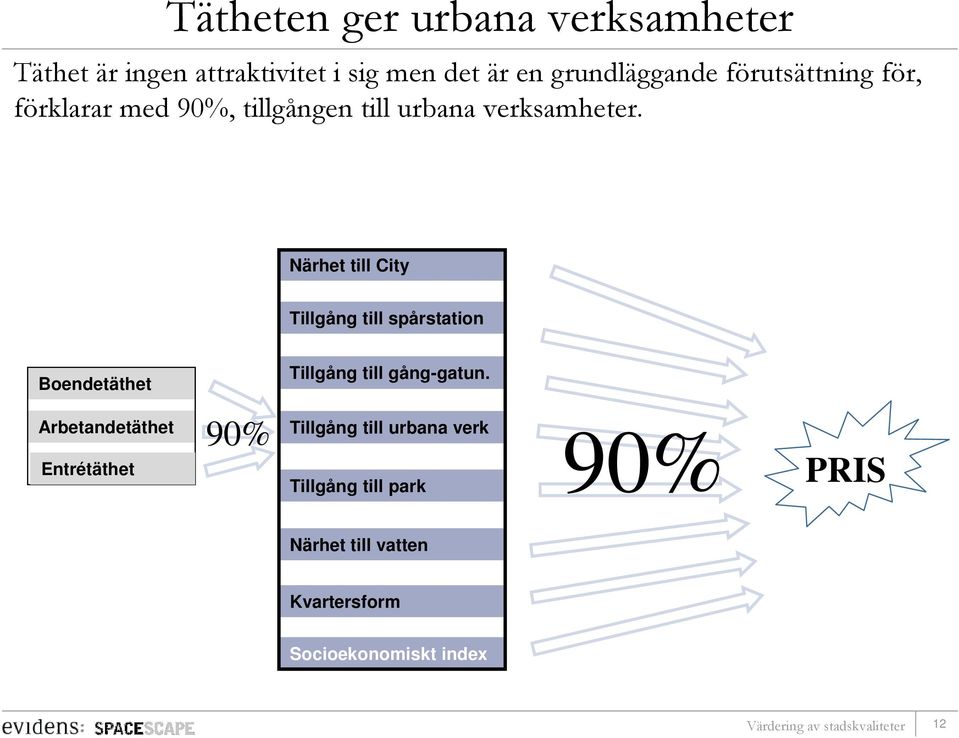 Närhet till City Tillgång till spårstation Boendetäthet Tillgång till gång-gatun.