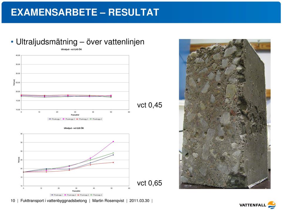 Provkropp 4 Ultraljud - vct 0,65 ÖK 40 35 30 Tid [us] 25 20 15 10 0 10 20 30 40 50 60 Fryscykler vct 0,65