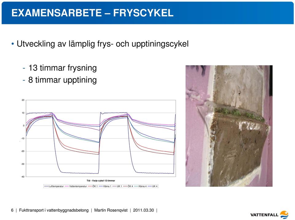 cykel 13 timmar Lufttemperatur Vattentemperatur ÖK 1 Kärna 1 UK 1 ÖK 4