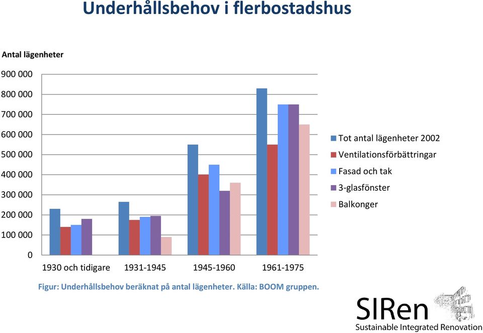 Ventilationsförbättringar Fasad och tak 3-glasfönster Balkonger 100 000 0 1930 och