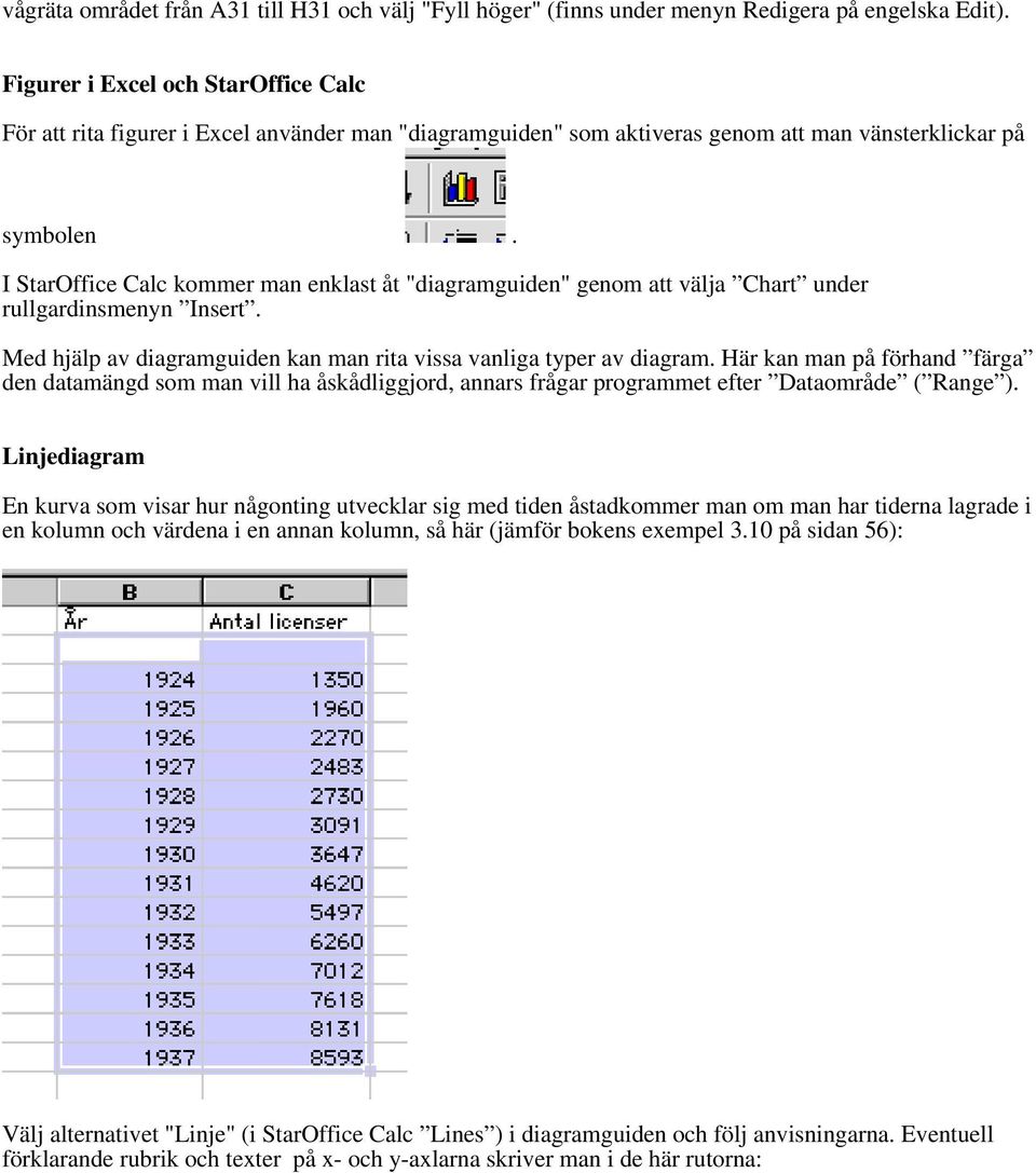 I StarOffice Calc kommer man enklast åt "diagramguiden" genom att välja Chart under rullgardinsmenyn Insert. Med hjälp av diagramguiden kan man rita vissa vanliga typer av diagram.