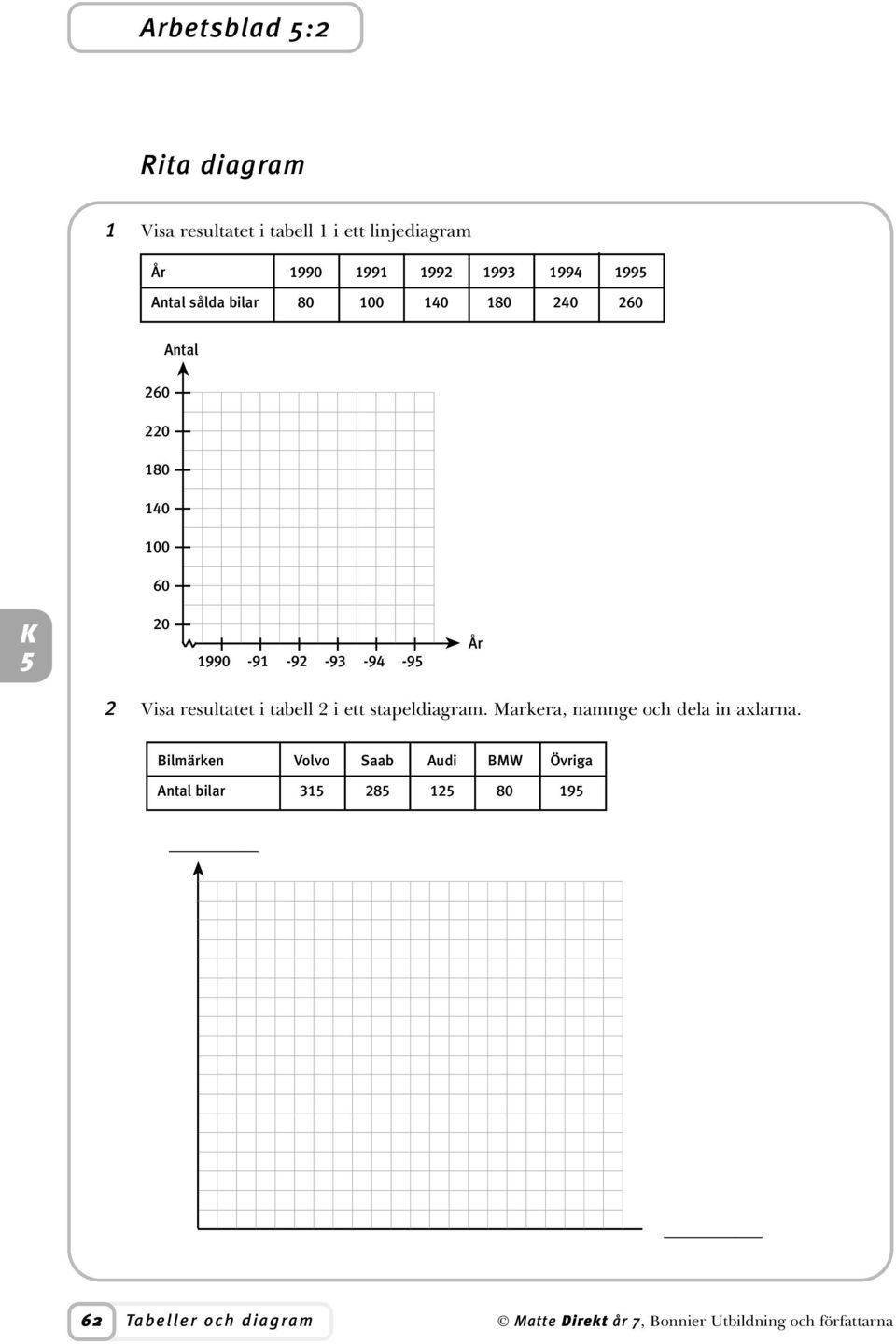 -94-9 År 2 Visa resultatet i tabell 2 i ett stapeldiagram.