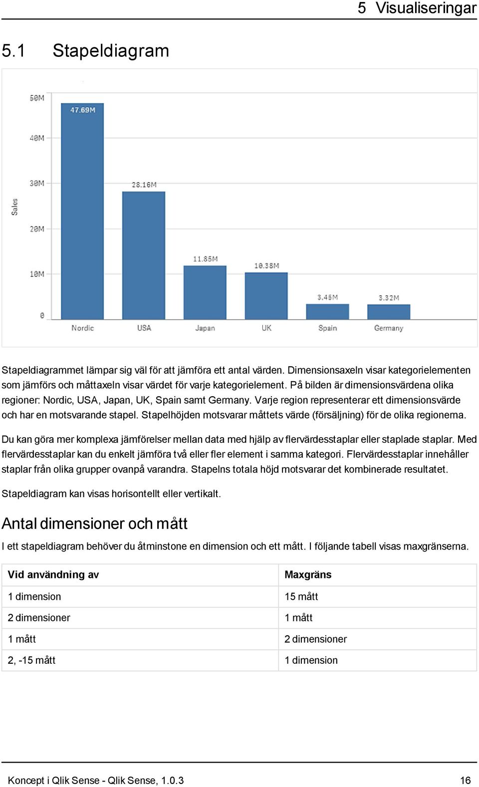 Stapelhöjden motsvarar måttets värde (försäljning) för de olika regionerna. Du kan göra mer komplexa jämförelser mellan data med hjälp av flervärdesstaplar eller staplade staplar.