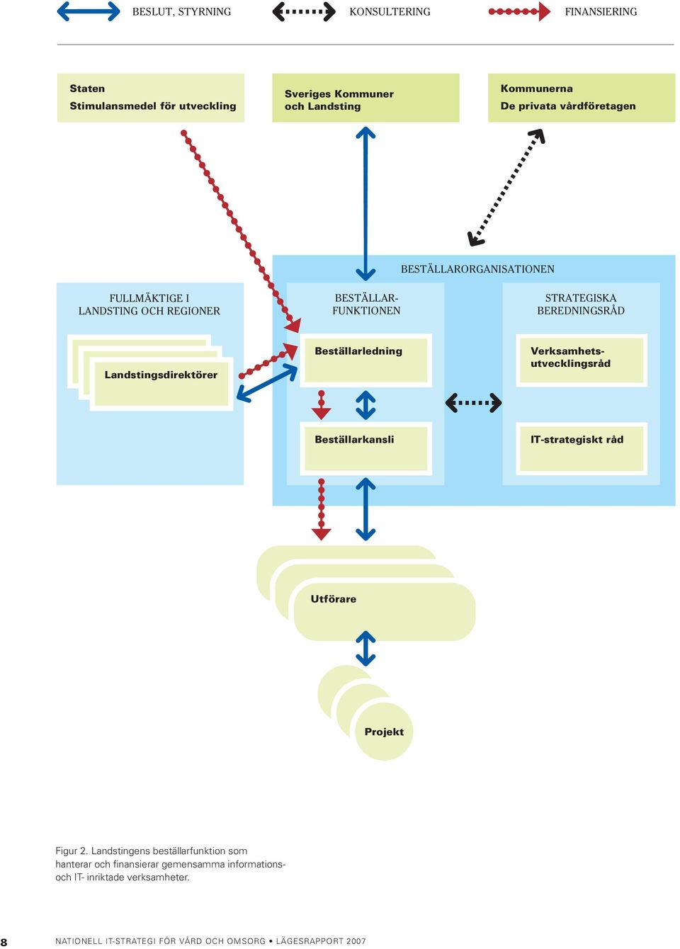 Landstingsdirektörer Beställarledning Verksamhetsutvecklingsråd Beställarkansli IT-strategiskt råd Utförare Utförare Utförare Projekt Projekt Projekt Figur 2.